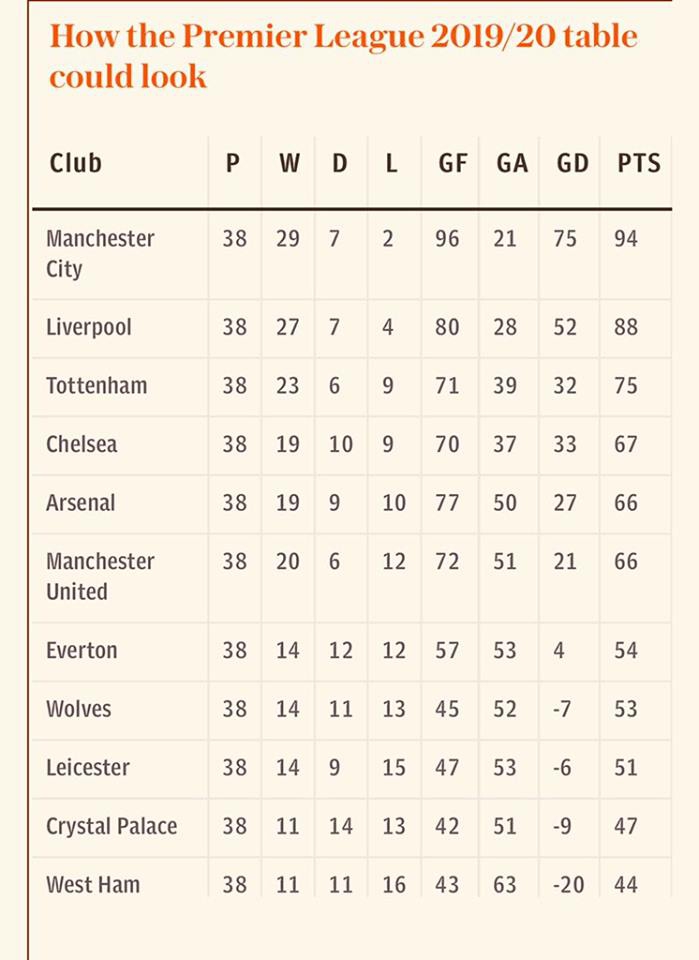 Komputer na podstawie danych z OptaJoe, Google i Squawka podał TABELĘ PREMIER LEAGUE SEZONU 19/20